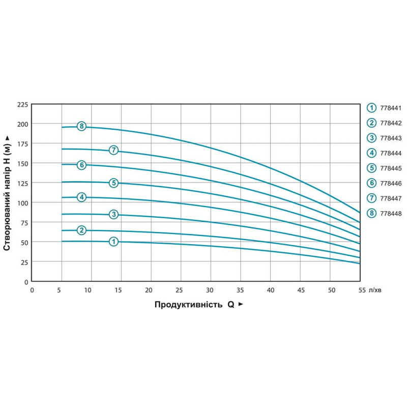 Насос Aquatica 778446 Відцентровий 1.3кВт H 148(114)м Q 55(35)л/хв Ø102мм 70м кабелю (4QJED3-21-1.3)