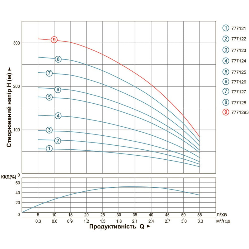 Насос Dongyin 777125 Відцентровий 1.5кВт H 176(140)м Q 55(33)л/хв Ø102мм (4SDm2/25)
