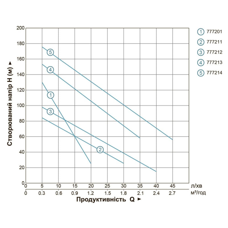 Насос Dongyin 777214 шнековий 1.1кВт H 190(116)м Q 45(25)л/хв Ø96мм (нерж) (4QGD1.5-120-1.1)