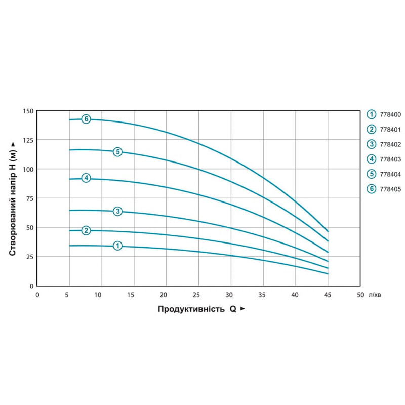 Насос Aquatica 778404 Відцентровий 0.92кВт H 117(88)м Q 45(30)л/хв Ø80мм 50м кабелю (3QJED2-27-0.92)