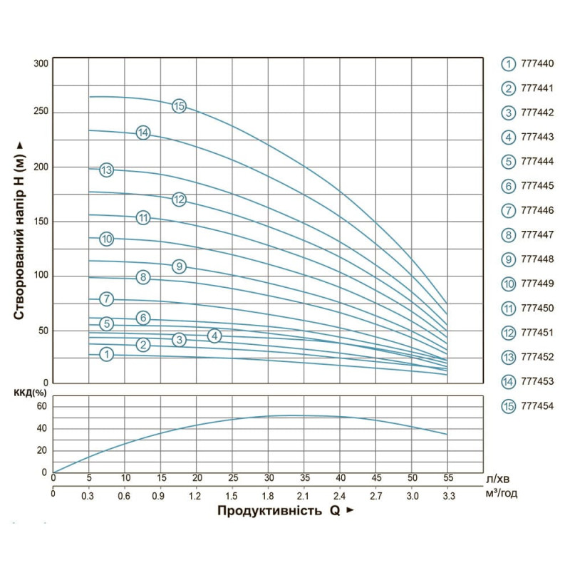 Насос Dongyin 777448 Центробежный 0.75кВт H 113(92)м Q 55(30)л/мин Ø102мм 60м кабеля (4SEm2/16)