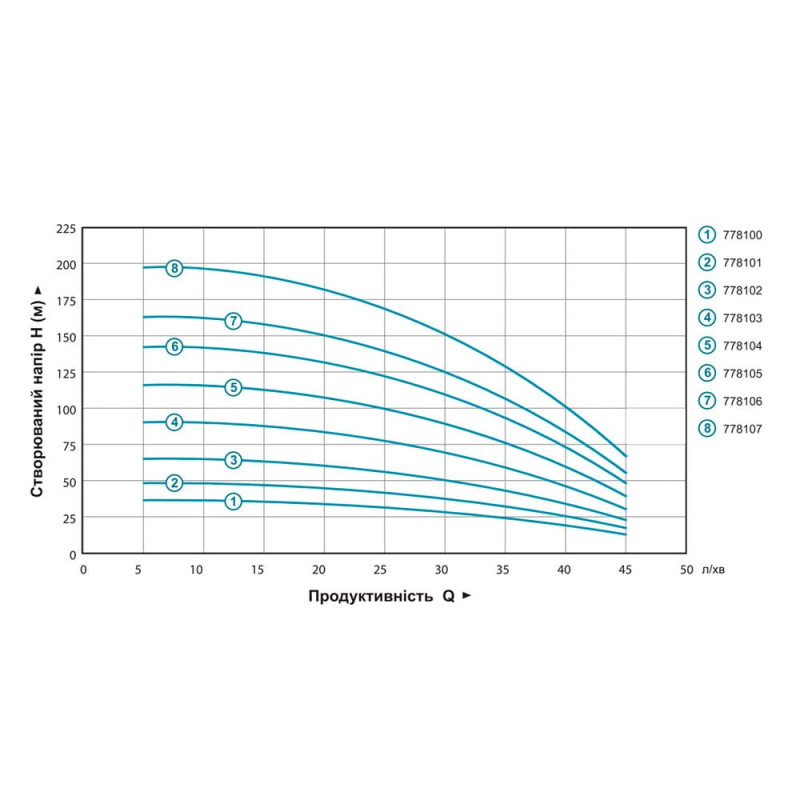 Насос Aquatica 778106 Відцентровий 1.3кВт H 164(124)м Q 45(30)л/хв Ø80мм (3QJD2-38-1.3)